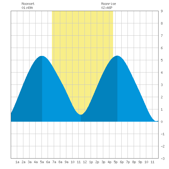 RR bridge tide chart for Sunday, November 14, 2021