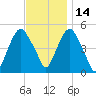 RR bridge tide chart for Sunday, November 14, 2021