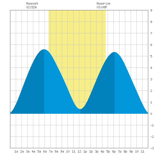 RR bridge tide chart for Monday, November 15, 2021