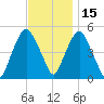 RR bridge tide chart for Monday, November 15, 2021
