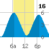 RR bridge tide chart for Tuesday, November 16, 2021