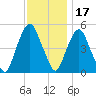 RR bridge tide chart for Wednesday, November 17, 2021
