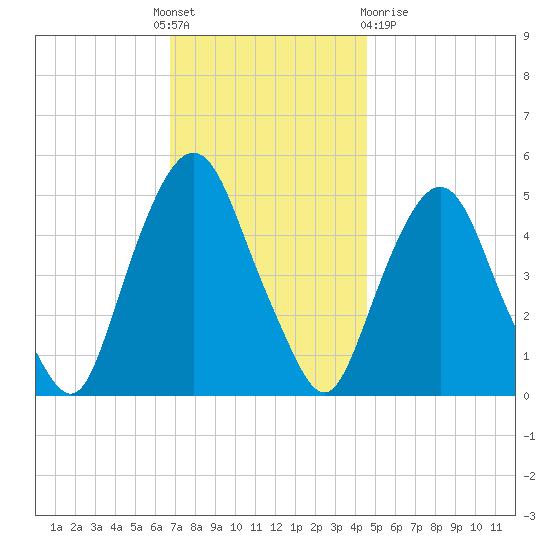 RR bridge tide chart for Thursday, November 18, 2021