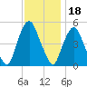 RR bridge tide chart for Thursday, November 18, 2021