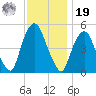 RR bridge tide chart for Friday, November 19, 2021
