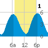 RR bridge tide chart for Monday, November 1, 2021