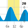 RR bridge tide chart for Saturday, November 20, 2021