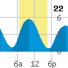 RR bridge tide chart for Monday, November 22, 2021
