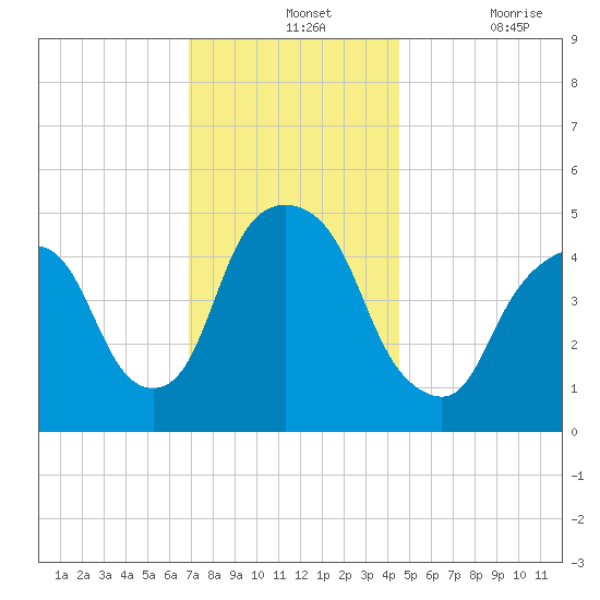 RR bridge tide chart for Wednesday, November 24, 2021