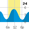 RR bridge tide chart for Wednesday, November 24, 2021