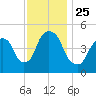RR bridge tide chart for Thursday, November 25, 2021