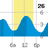 RR bridge tide chart for Friday, November 26, 2021