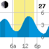 RR bridge tide chart for Saturday, November 27, 2021