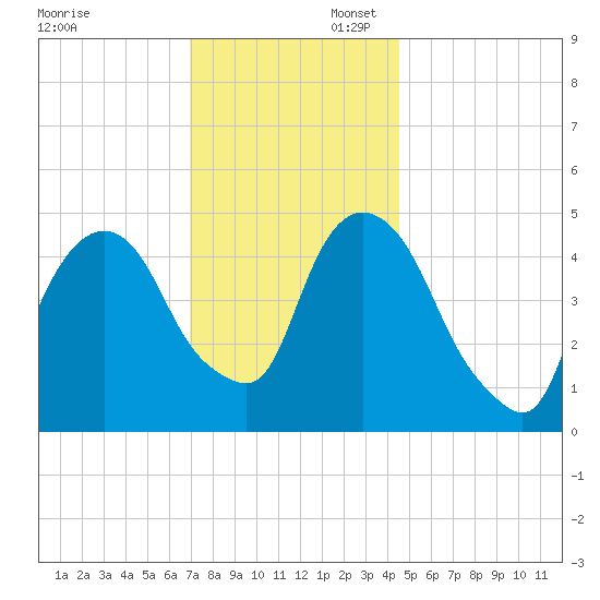 RR bridge tide chart for Sunday, November 28, 2021