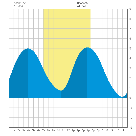 RR bridge tide chart for Monday, November 29, 2021