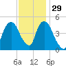 RR bridge tide chart for Monday, November 29, 2021