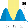 RR bridge tide chart for Tuesday, November 30, 2021
