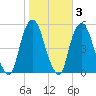 RR bridge tide chart for Wednesday, November 3, 2021