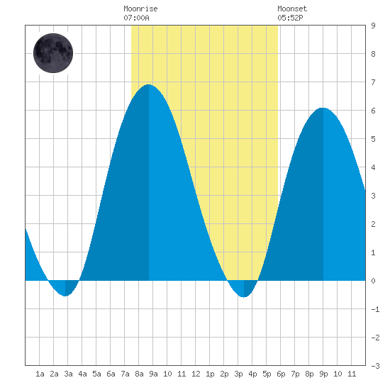 RR bridge tide chart for Thursday, November 4, 2021