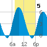 RR bridge tide chart for Friday, November 5, 2021