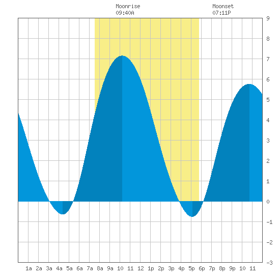 RR bridge tide chart for Saturday, November 6, 2021