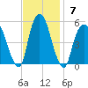 RR bridge tide chart for Sunday, November 7, 2021