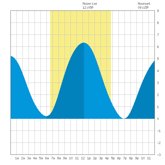 RR bridge tide chart for Tuesday, November 9, 2021