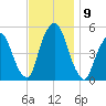RR bridge tide chart for Tuesday, November 9, 2021