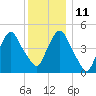 RR bridge tide chart for Saturday, December 11, 2021