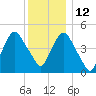 RR bridge tide chart for Sunday, December 12, 2021