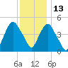 RR bridge tide chart for Monday, December 13, 2021