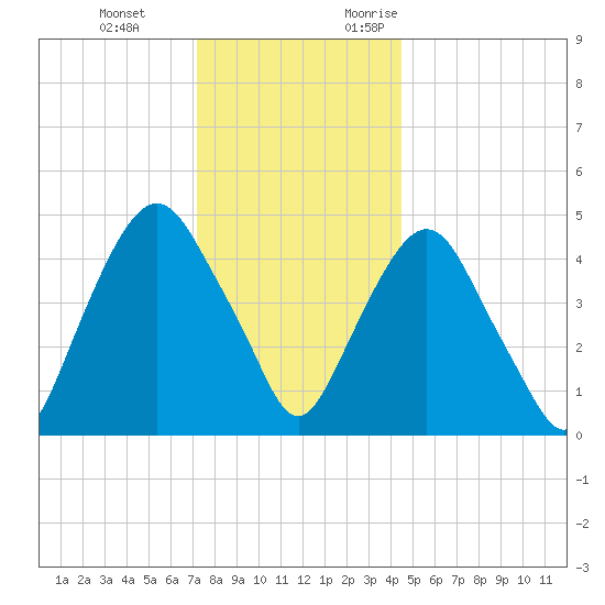 RR bridge tide chart for Tuesday, December 14, 2021