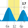 RR bridge tide chart for Friday, December 17, 2021