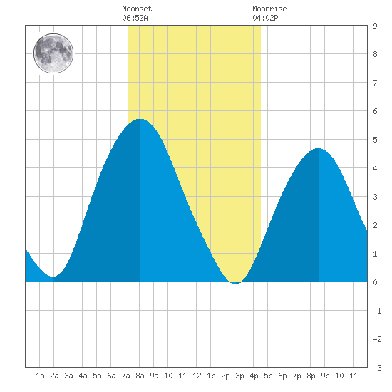 RR bridge tide chart for Saturday, December 18, 2021