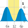 RR bridge tide chart for Wednesday, December 1, 2021