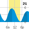 RR bridge tide chart for Tuesday, December 21, 2021