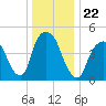 RR bridge tide chart for Wednesday, December 22, 2021