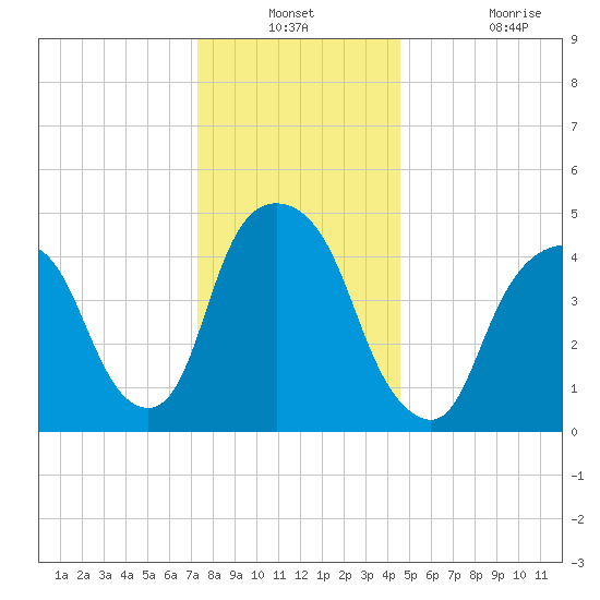RR bridge tide chart for Thursday, December 23, 2021