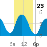 RR bridge tide chart for Thursday, December 23, 2021