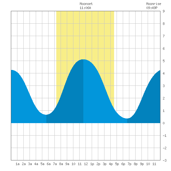 RR bridge tide chart for Friday, December 24, 2021