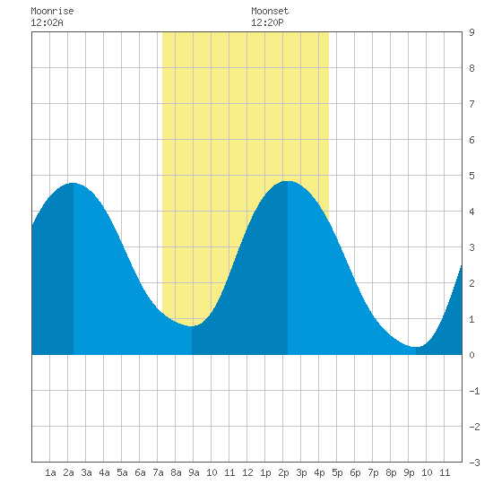 RR bridge tide chart for Monday, December 27, 2021