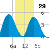 RR bridge tide chart for Wednesday, December 29, 2021