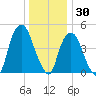 RR bridge tide chart for Thursday, December 30, 2021