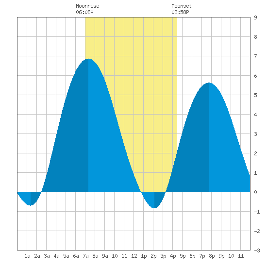 RR bridge tide chart for Friday, December 3, 2021