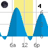 RR bridge tide chart for Saturday, December 4, 2021