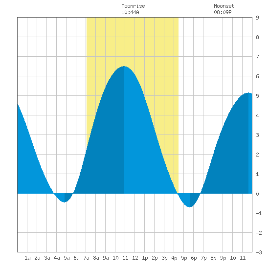 RR bridge tide chart for Tuesday, December 7, 2021