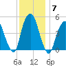 RR bridge tide chart for Tuesday, December 7, 2021