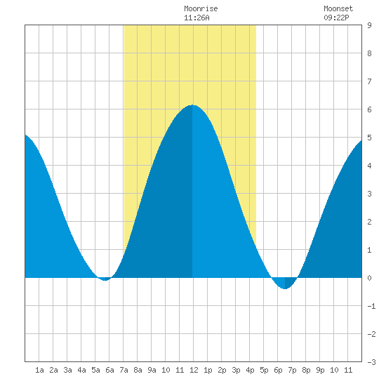 RR bridge tide chart for Wednesday, December 8, 2021