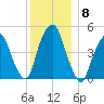 RR bridge tide chart for Wednesday, December 8, 2021