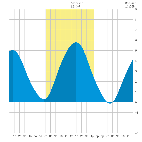 RR bridge tide chart for Thursday, December 9, 2021